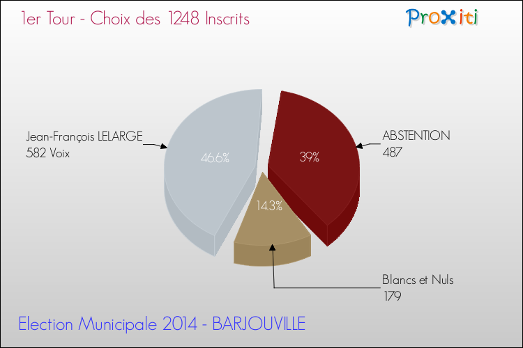 Résultats par rapport aux inscrits au 1er Tour des Elections Municipales 2014 de la commune de BARJOUVILLE Elections Municipales 2014 - Résultats par rapport aux inscrits au 1er Tour pour la commune de BARJOUVILLE