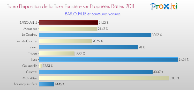Taux d'imposition de la taxe foncière sur le bati 2011 pour BARJOUVILLE et les communes proches Comparaison des taux d'imposition de la taxe foncière sur le bati 2011 pour BARJOUVILLE et les communes voisines