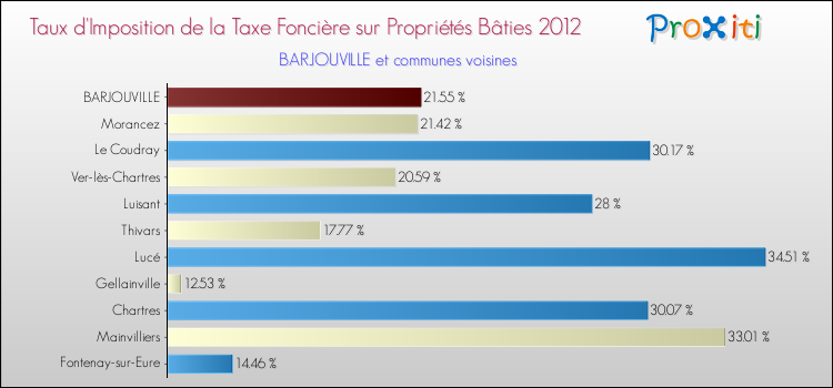Taux d'imposition de la taxe foncière sur le bati 2012 pour BARJOUVILLE et les communes proches Comparaison des taux d'imposition de la taxe foncière sur le bati 2012 pour BARJOUVILLE et les communes voisines