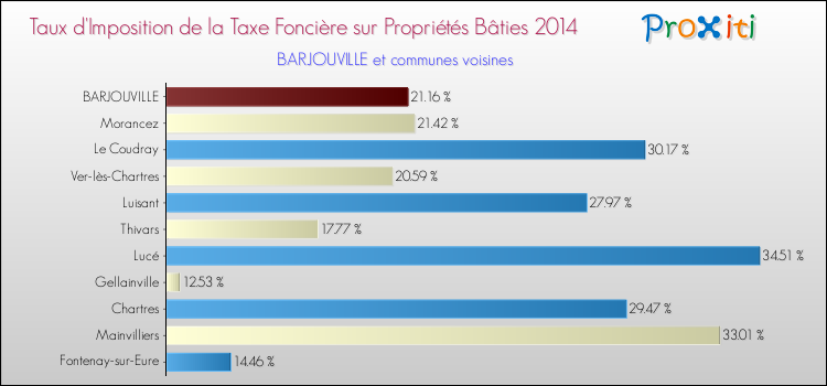 Taux d'imposition de la taxe foncière sur le bati 2014 pour BARJOUVILLE et les communes proches Comparaison des taux d'imposition de la taxe foncière sur le bati 2014 pour BARJOUVILLE et les communes voisines