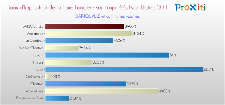Taux d'imposition de la taxe foncière sur les immeubles et terrains non batis 2011 pour BARJOUVILLE et les communes proches Comparaison des taux d'imposition de la taxe foncière sur les immeubles et terrains non batis 2011 pour BARJOUVILLE et les communes voisines