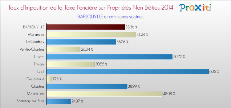 Taux d'imposition de la taxe foncière sur les immeubles et terrains non batis 2014 pour BARJOUVILLE et les communes proches Comparaison des taux d'imposition de la taxe foncière sur les immeubles et terrains non batis 2014 pour BARJOUVILLE et les communes voisines