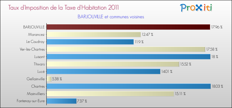 Taux d'imposition de la taxe d'habitation 2011 pour BARJOUVILLE et les communes proches Comparaison des taux d'imposition de la taxe d'habitation 2011 pour BARJOUVILLE et les communes voisines