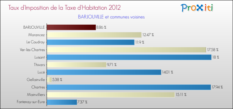 Taux d'imposition de la taxe d'habitation 2012 pour BARJOUVILLE et les communes proches Comparaison des taux d'imposition de la taxe d'habitation 2012 pour BARJOUVILLE et les communes voisines