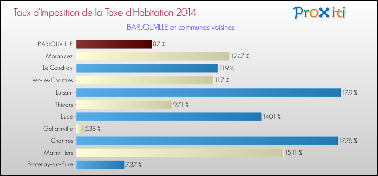 Taux d'imposition de la taxe d'habitation 2014 pour BARJOUVILLE et les communes proches Comparaison des taux d'imposition de la taxe d'habitation 2014 pour BARJOUVILLE et les communes voisines