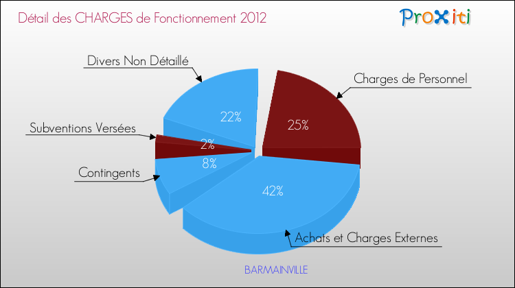 Décomposition des Charges de Fonctionnement 2012 de la commune de BARMAINVILLE Charges de Fonctionnement 2012 pour la commune de BARMAINVILLE