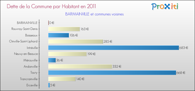 Dette par habitant de la commune en 2011 pour BARMAINVILLE et les communes proches Comparaison de la dette par habitant de la commune en 2011 pour BARMAINVILLE et les communes voisines