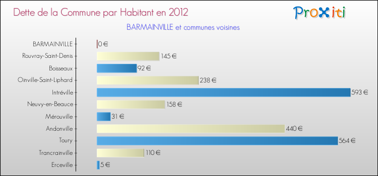 Dette par habitant de la commune en 2012 pour BARMAINVILLE et les communes proches Comparaison de la dette par habitant de la commune en 2012 pour BARMAINVILLE et les communes voisines