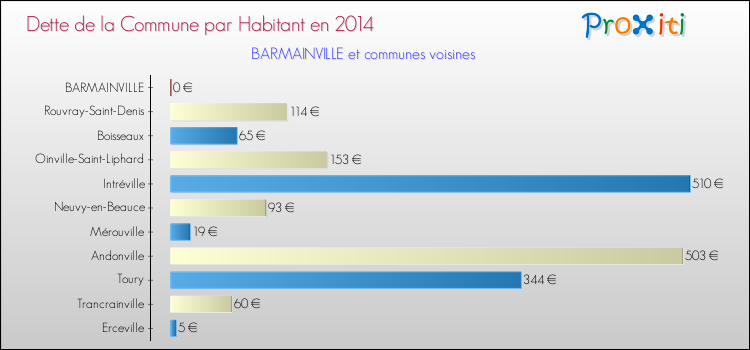Dette par habitant de la commune en 2014 pour BARMAINVILLE et les communes proches Comparaison de la dette par habitant de la commune en 2014 pour BARMAINVILLE et les communes voisines