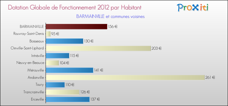 Montant des dotations globales de fonctionnement DGF par Habitant pour BARMAINVILLE et les communes proches Comparaison des des dotations globales de fonctionnement DGF par habitant pour BARMAINVILLE et les communes voisines