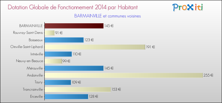 Montant des dotations globales de fonctionnement DGF par Habitant pour BARMAINVILLE et les communes proches en 2014. Comparaison des des dotations globales de fonctionnement DGF par habitant pour BARMAINVILLE et les communes voisines en 2014.