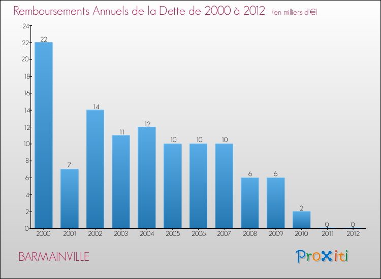 Evolution de l'annuité de la dette pour la commune de BARMAINVILLE de 2000 à 2012 Annuités de la dette pour BARMAINVILLE de 2000 à 2012