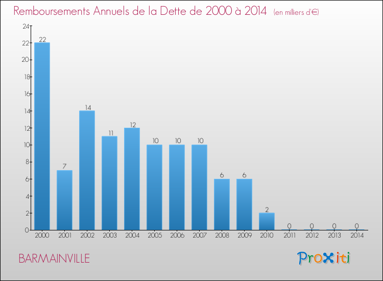 Evolution de l'annuité de la dette pour la commune de BARMAINVILLE de 2000 à 2014 Annuités de la dette pour BARMAINVILLE de 2000 à 2014