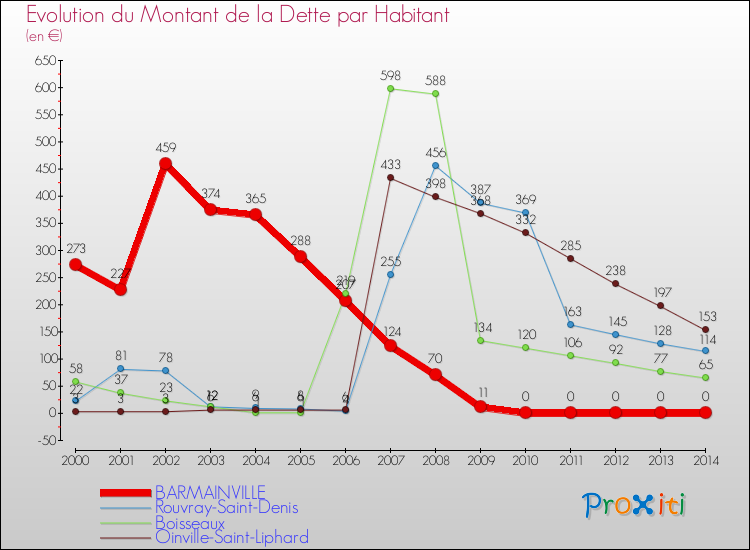 Evolution de la dette par habitant pour la commune de BARMAINVILLE et les communes proches de 2000 à 2014 Comparaison de la dette par habitant pour BARMAINVILLE et les communes voisines de 2000 à 2014