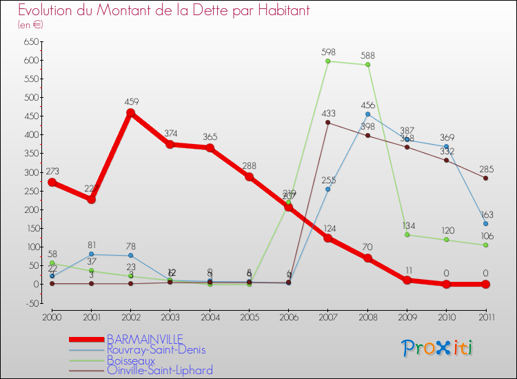 Evolution de la dette par habitant pour la commune de BARMAINVILLE et les communes proches Comparaison de la dette par habitant pour BARMAINVILLE et les communes voisines