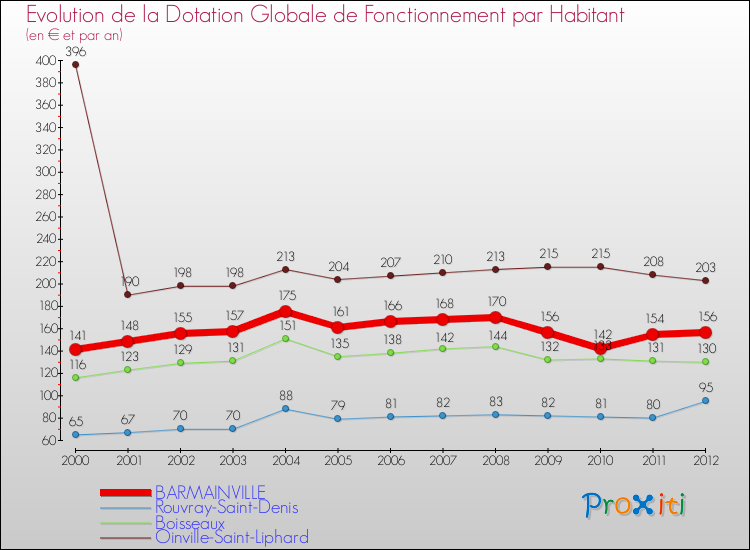 Evolution et montant de la dotation globale de fonctionnement par Habitant pour BARMAINVILLE et les communes proches Comparaison des dotations globales de fonctionnement par habitant pour BARMAINVILLE et les communes voisines