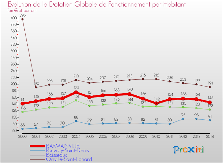 Evolution et montant de la dotation globale de fonctionnement par Habitant pour BARMAINVILLE et les communes proches de 2000 à 2014. Comparaison des dotations globales de fonctionnement par habitant pour BARMAINVILLE et les communes voisines de 2000 à 2014.