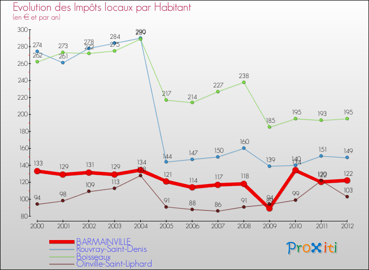 Evolution et montant des impôts locaux par Habitant pour BARMAINVILLE et les communes proches Comparaison des impôts locaux par habitant pour BARMAINVILLE et les communes voisines
