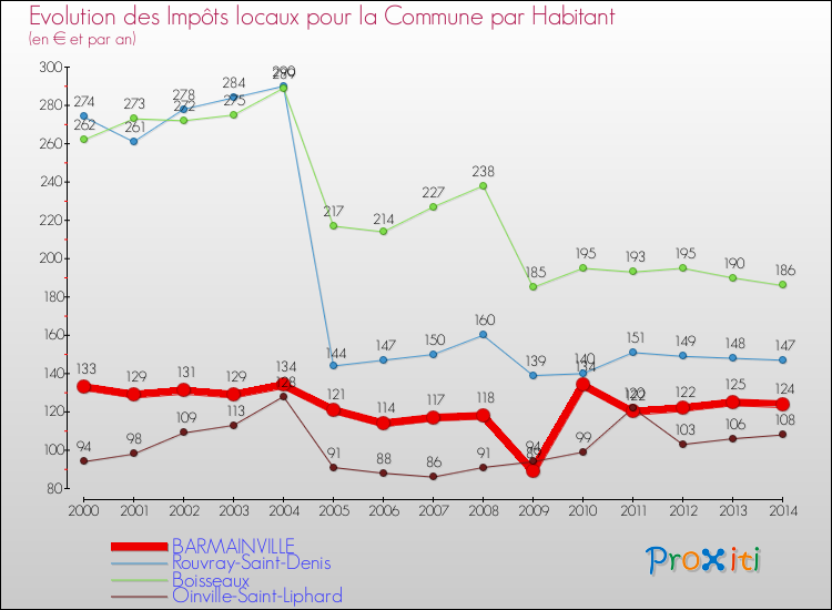 Evolution et montant des impôts locaux par Habitant pour BARMAINVILLE et les communes proches de 2000 à 2014 Comparaison des impôts locaux par habitant pour BARMAINVILLE et les communes voisines de 2000 à 2014