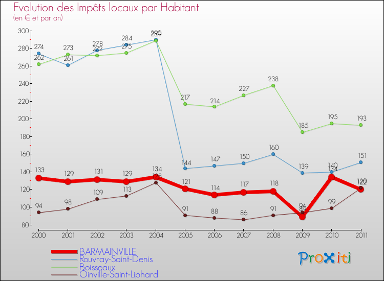 Evolution et montant des impôts locaux par Habitant pour BARMAINVILLE et les communes proches Comparaison des impôts locaux par habitant pour BARMAINVILLE et les communes voisines