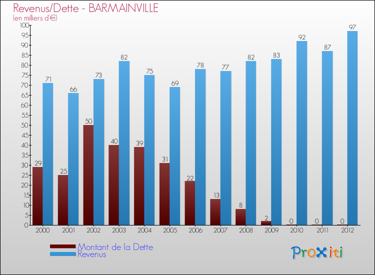 Evolution comparée de la dette et des revenus pour la commune de BARMAINVILLE de 2000 à 2012 Comparaison de la dette et des revenus pour BARMAINVILLE de 2000 à 2012