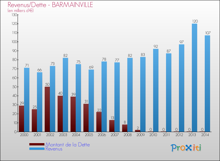 Evolution comparée de la dette et des revenus pour la commune de BARMAINVILLE de 2000 à 2014 Comparaison de la dette et des revenus pour BARMAINVILLE de 2000 à 2014