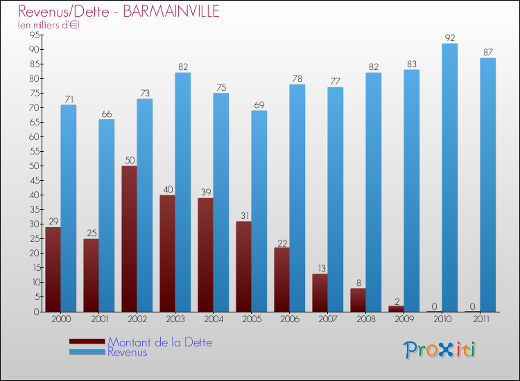 Evolution comparée de la dette et des revenus pour la commune de BARMAINVILLE de 2000 à 2011 Comparaison de la dette et des revenus pour BARMAINVILLE de 2000 à 2011