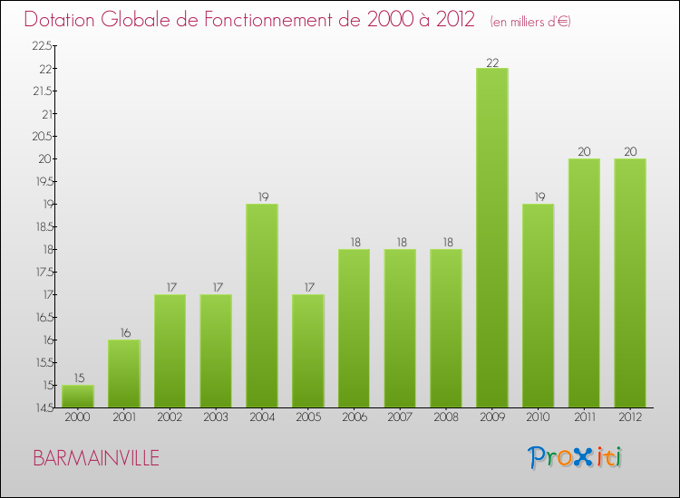 Evolution du montant de la Dotation Globale de Fonctionnement pour la commune de BARMAINVILLE de 2000 à 2012 Evolution du montant de la Dotation Globale de Fonctionnement pour BARMAINVILLE de 2000 à 2012