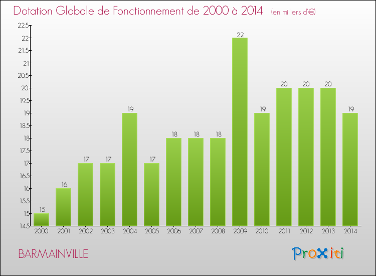 Evolution du montant de la Dotation Globale de Fonctionnement pour la commune de BARMAINVILLE de 2000 à 2014 Evolution du montant de la Dotation Globale de Fonctionnement pour BARMAINVILLE de 2000 à 2014