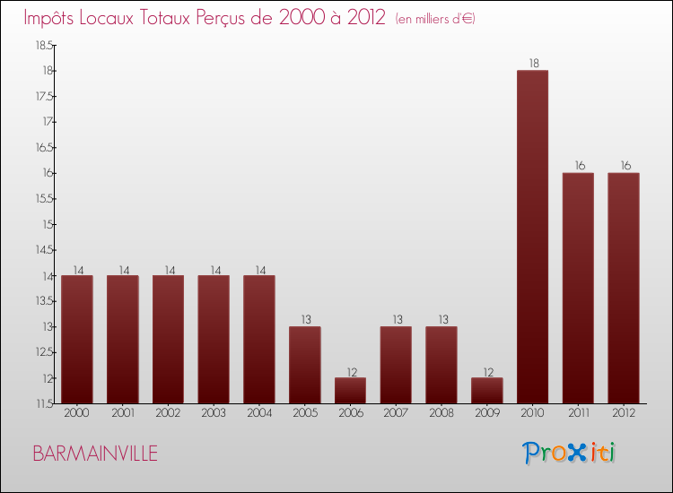 Evolution des Impôts Locaux pour la commune de BARMAINVILLE de 2000 à 2012 Evolution des Impôts Locaux pour BARMAINVILLE de 2000 à 2012