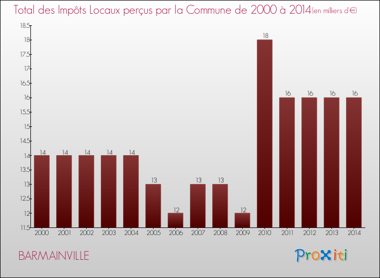 Evolution des Impôts Locaux pour la commune de BARMAINVILLE de 2000 à 2014 Evolution des Impôts Locaux pour BARMAINVILLE de 2000 à 2014