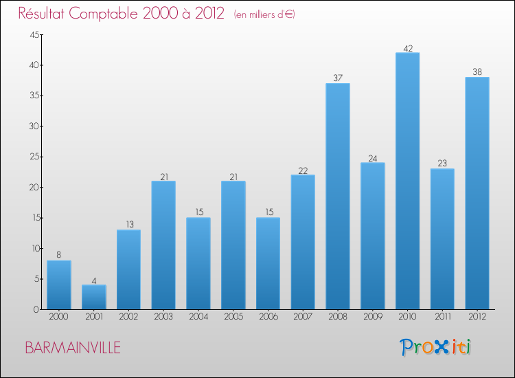 Evolution du résultat comptable pour la commune de BARMAINVILLE de 2000 à 2012 Evolution du résultat comptable pour BARMAINVILLE de 2000 à 2012