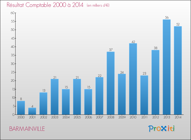 Evolution du résultat comptable pour la commune de BARMAINVILLE de 2000 à 2014 Evolution du résultat comptable pour BARMAINVILLE de 2000 à 2014