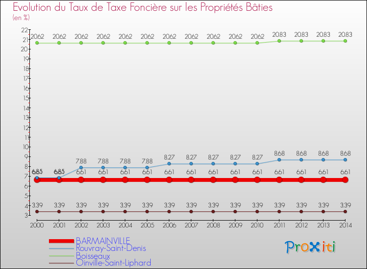 Evolution du taux de la taxe foncière sur le bati pour BARMAINVILLE et les communes proches de 2000 à 2014 Comparaison des taux de taxe foncière sur le bati pour BARMAINVILLE et les communes voisines de 2000 à 2014