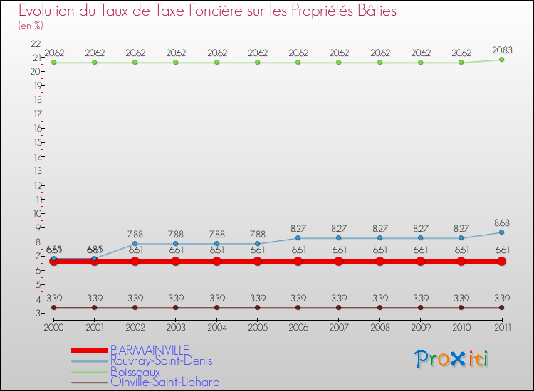 Evolution du taux de la taxe foncière sur le bati pour BARMAINVILLE et les communes proches Comparaison des taux de taxe foncière sur le bati pour BARMAINVILLE et les communes voisines