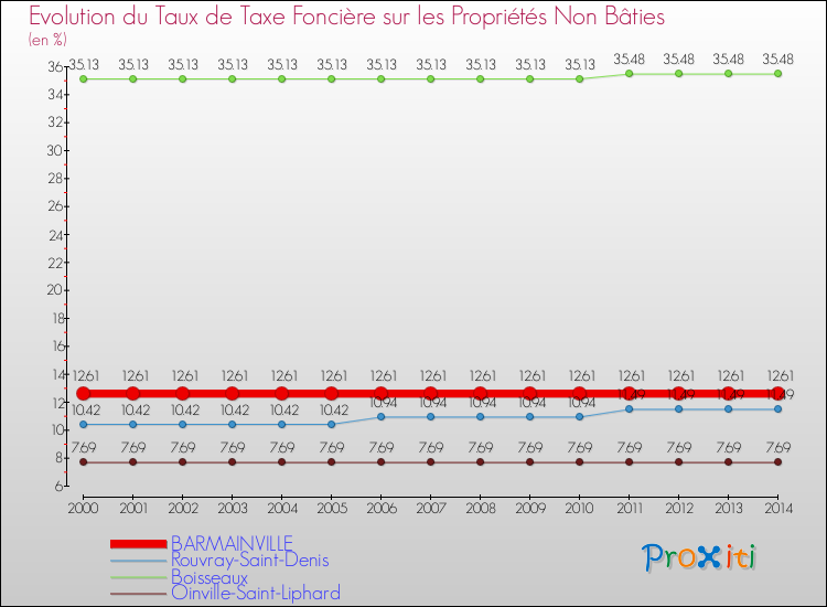 Evolution du taux de la taxe foncière sur les immeubles et terrains non batis pour BARMAINVILLE et les communes proches de 2000 à 2014 Comparaison des taux de la taxe foncière sur les immeubles et terrains non batis pour BARMAINVILLE et les communes voisines de 2000 à 2014