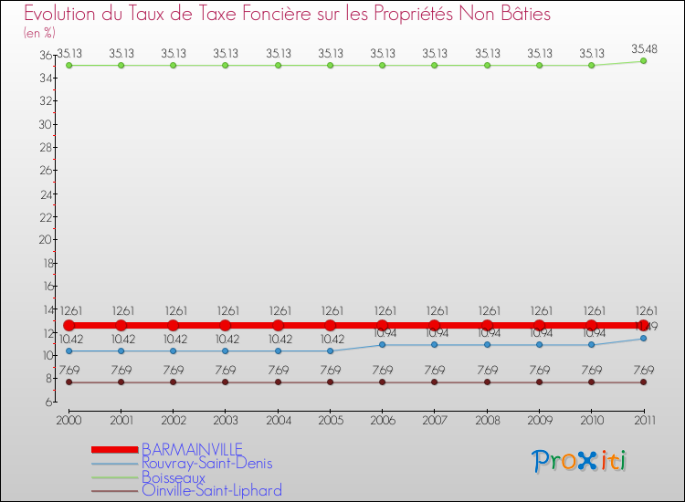 Evolution du taux de la taxe foncière sur les immeubles et terrains non batis pour BARMAINVILLE et les communes proches Comparaison des taux de la taxe foncière sur les immeubles et terrains non batis pour BARMAINVILLE et les communes voisines