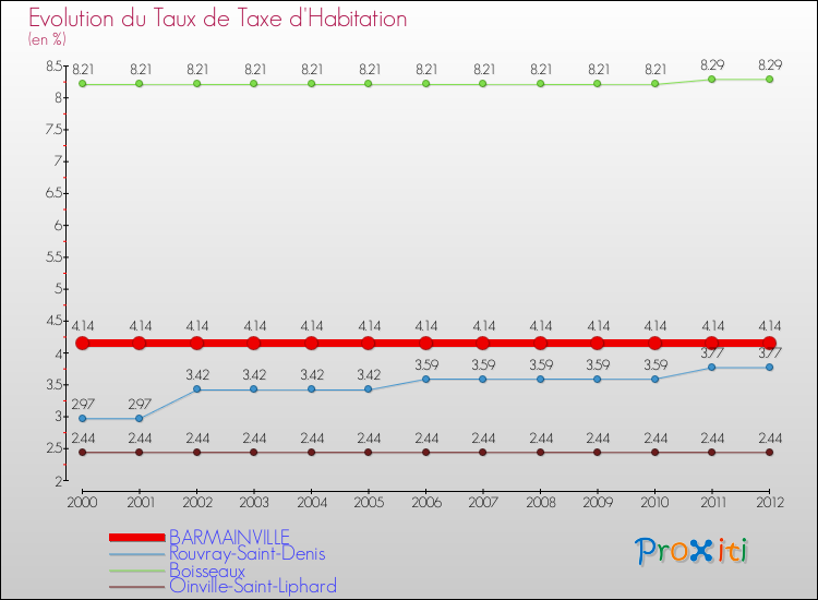 Evolution du taux de la taxe d'habitation pour BARMAINVILLE et les communes proches Comparaison des taux de la taxe d'habitation pour BARMAINVILLE et les communes voisines