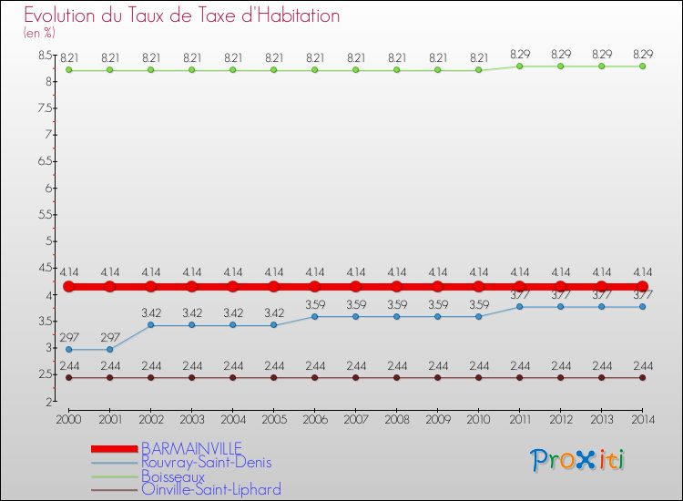 Evolution du taux de la taxe d'habitation pour BARMAINVILLE et les communes proches de 2000 à 2014 Comparaison des taux de la taxe d'habitation pour BARMAINVILLE et les communes voisines de 2000 à 2014