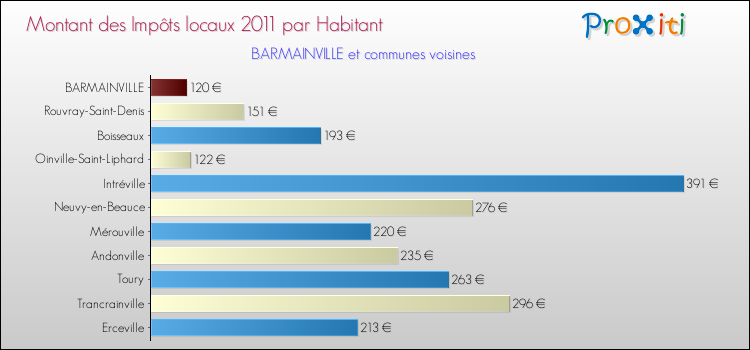 Montant des impôts locaux par Habitant pour BARMAINVILLE et les communes proches Comparaison des impôts locaux par habitant pour BARMAINVILLE et les communes voisines