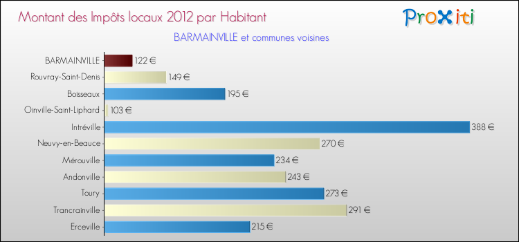 Montant des impôts locaux par Habitant pour BARMAINVILLE et les communes proches Comparaison des impôts locaux par habitant pour BARMAINVILLE et les communes voisines