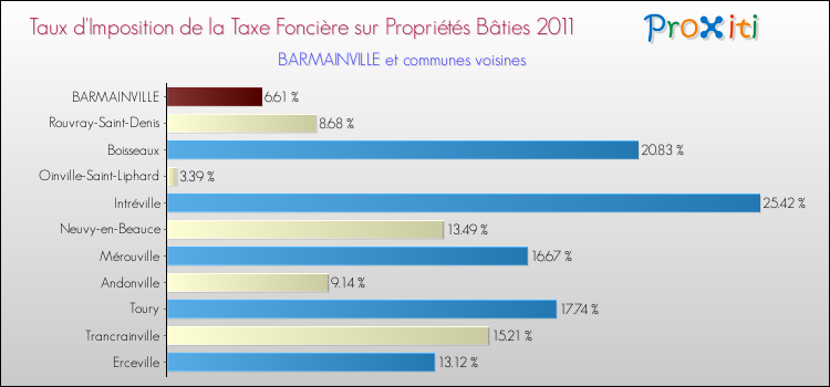 Taux d'imposition de la taxe foncière sur le bati 2011 pour BARMAINVILLE et les communes proches Comparaison des taux d'imposition de la taxe foncière sur le bati 2011 pour BARMAINVILLE et les communes voisines