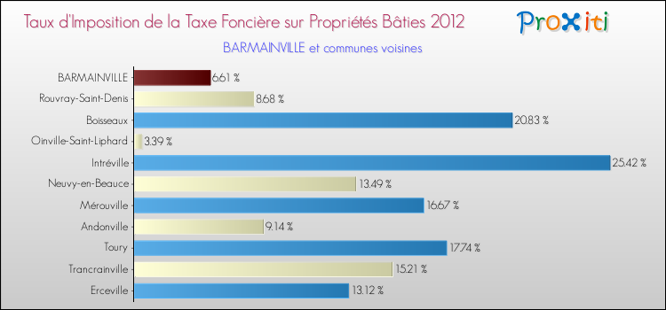 Taux d'imposition de la taxe foncière sur le bati 2012 pour BARMAINVILLE et les communes proches Comparaison des taux d'imposition de la taxe foncière sur le bati 2012 pour BARMAINVILLE et les communes voisines