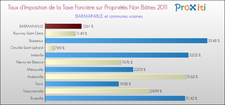 Taux d'imposition de la taxe foncière sur les immeubles et terrains non batis 2011 pour BARMAINVILLE et les communes proches Comparaison des taux d'imposition de la taxe foncière sur les immeubles et terrains non batis 2011 pour BARMAINVILLE et les communes voisines
