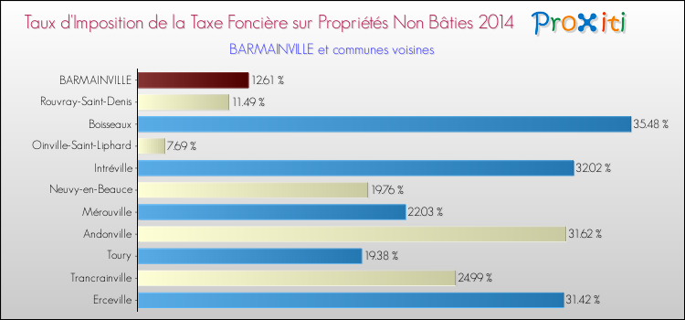 Taux d'imposition de la taxe foncière sur les immeubles et terrains non batis 2014 pour BARMAINVILLE et les communes proches Comparaison des taux d'imposition de la taxe foncière sur les immeubles et terrains non batis 2014 pour BARMAINVILLE et les communes voisines