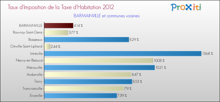 Taux d'imposition de la taxe d'habitation 2012 pour BARMAINVILLE et les communes proches Comparaison des taux d'imposition de la taxe d'habitation 2012 pour BARMAINVILLE et les communes voisines