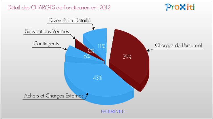Décomposition des Charges de Fonctionnement 2012 de la commune de BAUDREVILLE Charges de Fonctionnement 2012 pour la commune de BAUDREVILLE