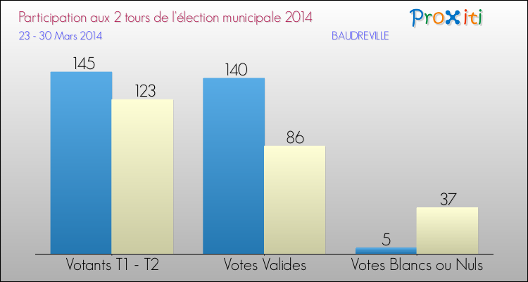 Participation comparée des 2 tours des Elections Municipales 2014 de la commune de BAUDREVILLE Elections Municipales 2014 - Participation comparée des 2 tours pour la commune de BAUDREVILLE