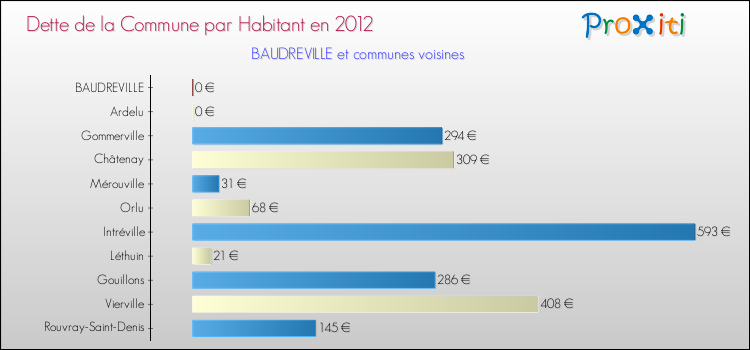 Dette par habitant de la commune en 2012 pour BAUDREVILLE et les communes proches Comparaison de la dette par habitant de la commune en 2012 pour BAUDREVILLE et les communes voisines