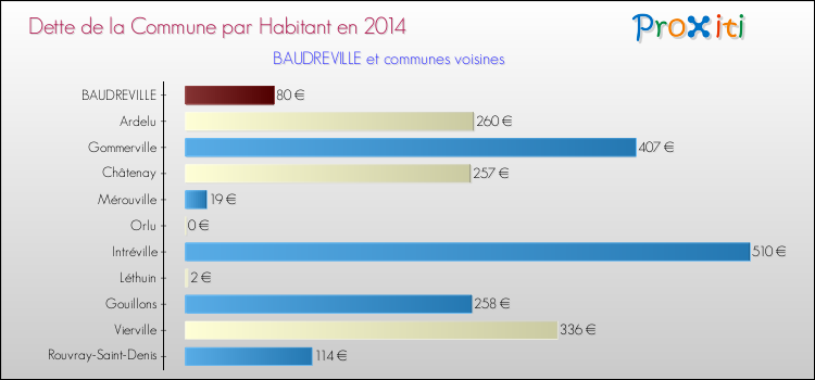 Dette par habitant de la commune en 2014 pour BAUDREVILLE et les communes proches Comparaison de la dette par habitant de la commune en 2014 pour BAUDREVILLE et les communes voisines